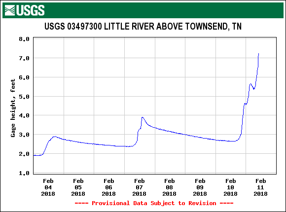 USGS Streamflow Gauge for Little River 02/11/18